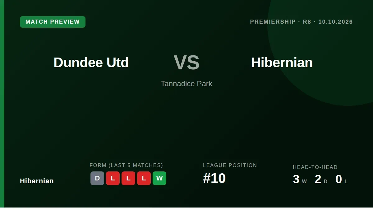 Hibernian, sitting 10th in the Premiership, visit a resurgent Dundee United side looking to arrest a run of one win in...