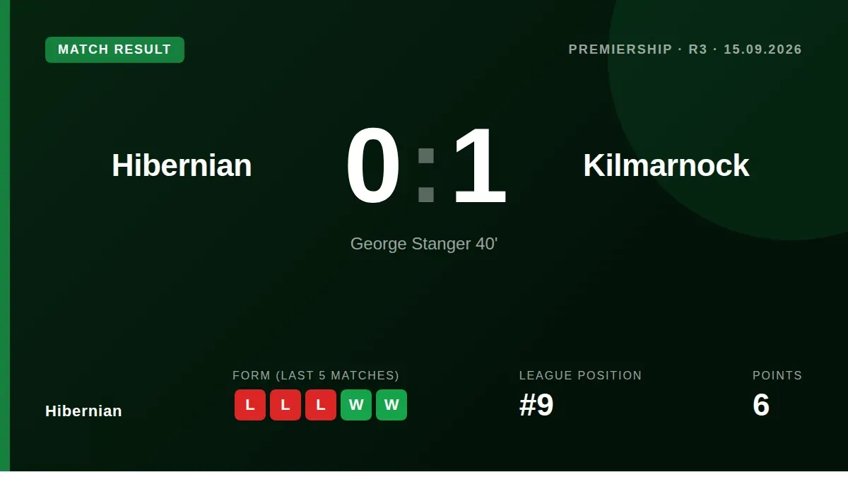 Hibernian fell to a 1-0 home defeat against Kilmarnock, with George Stanger's goal sealing the visitors' first league win...