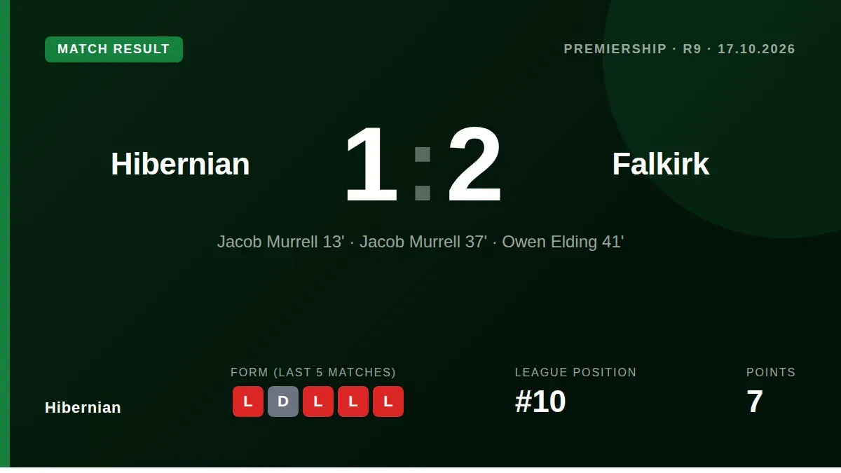 Jacob Murrell's brace gave Falkirk a 2-1 win at Easter Road, leaving Hibernian 12th in the Premiership with just one win...