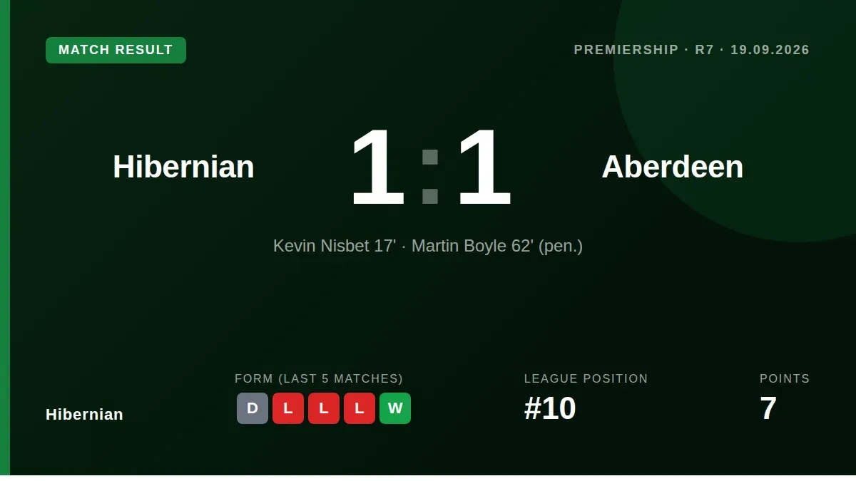 Martin Boyle's second-half penalty secured a 1-1 draw for Hibernian against Aberdeen, a result that provides brief...