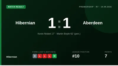 Martin Boyle's second-half penalty secured a 1-1 draw for Hibernian against Aberdeen, a result that provides brief...
